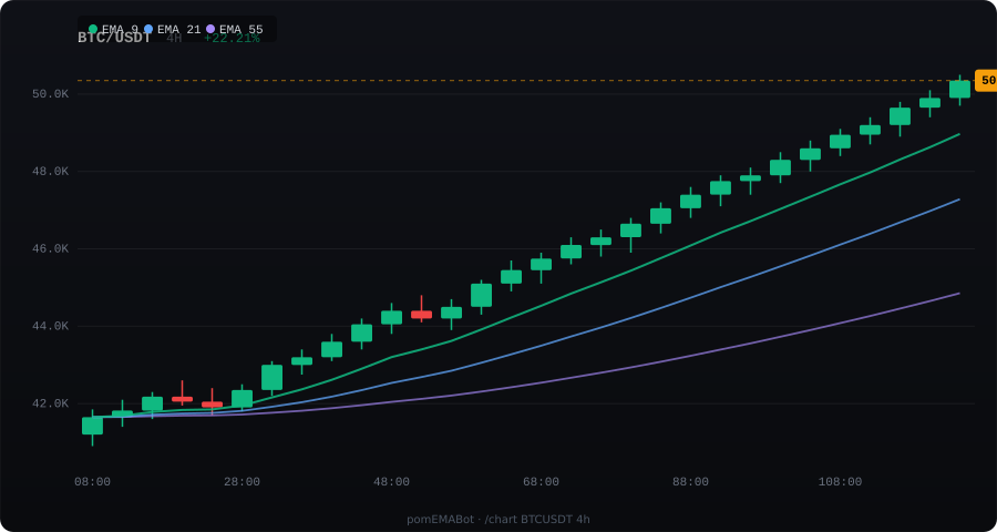 BTC/USDT 4H candlestick chart with EMA 9, 21, and 55 overlays — generated by pomEMABot
